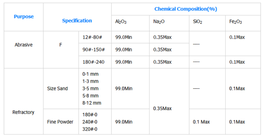 White Fused corundum Abrasive White Fused corundum Abrasive